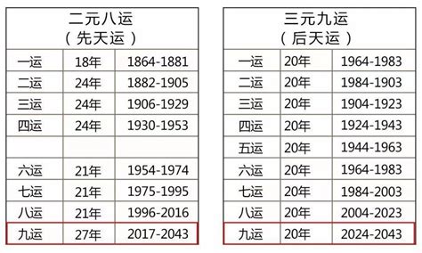 九运是什么|什么是“三元九运”？中国今后30年国运和财运如何？